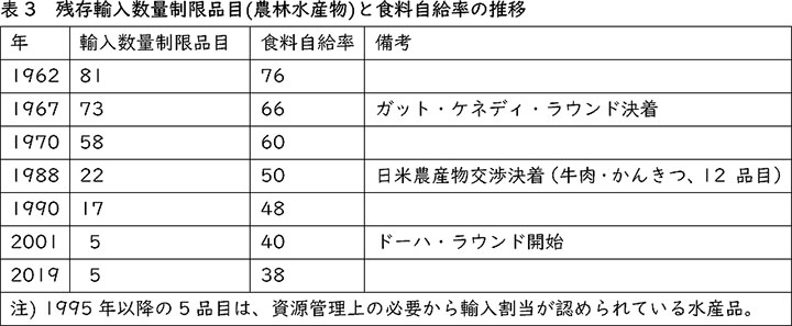 残存輸入数量制限品目(農林水産物)と食料自給率の推移