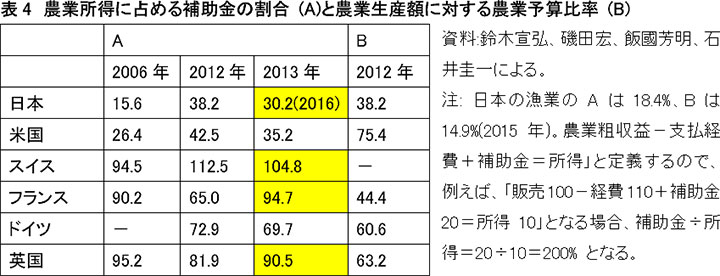 農業所得に占める補助金の割合 (A)と農業生産額に対する農業予算比率 (B) 