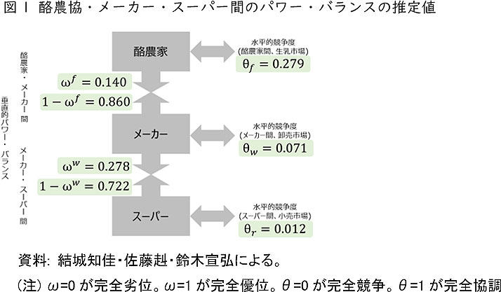 酪農協・メーカー・スーパー間のパワー・バランスの推定値