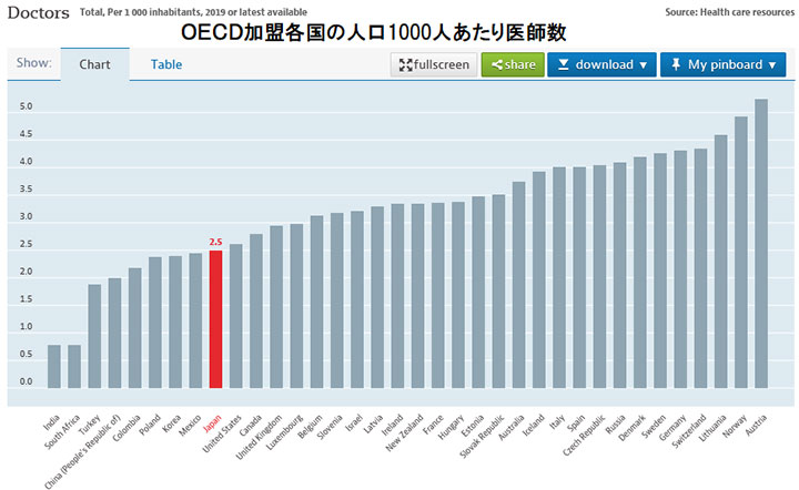 ＯＥＣＤ加盟各国の医師数