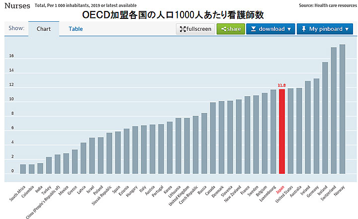 ＯＥＣＤ加盟各国の看護師数