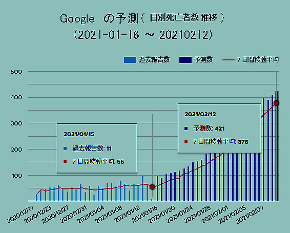 googleの予測