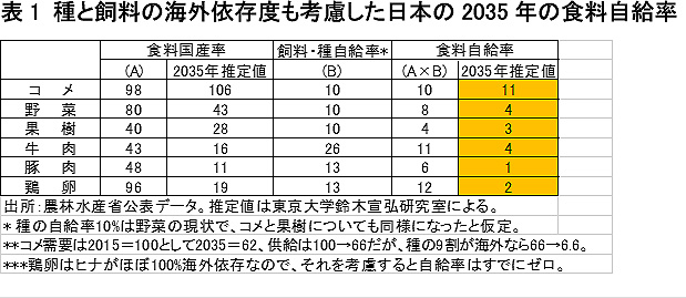 表1 種と飼料の海外依存度も考慮した日本の2035年の食料自給率
