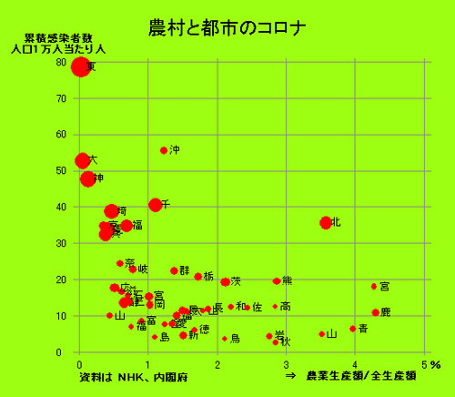 農村と都市のコロナ