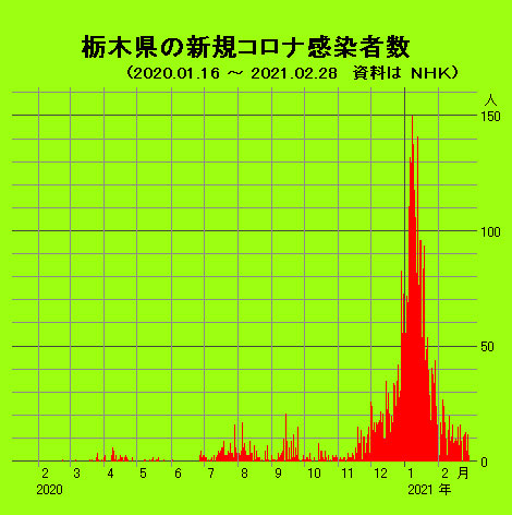 栃木県の新規コロナ感染者数