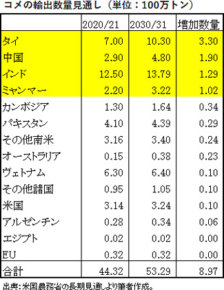 コメの輸出数量見通し（単位：100万トン）