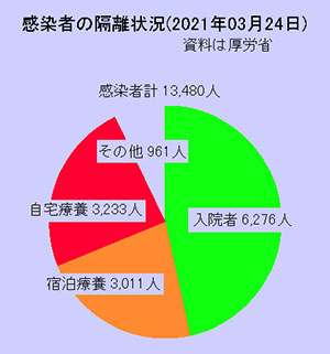 感染者の隔離状況（2021年3月24日）