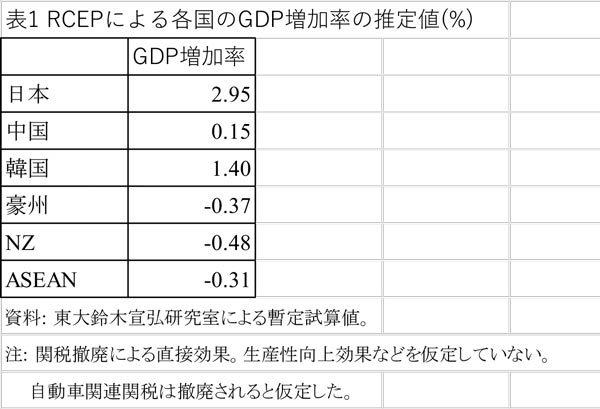 RCEPによる各国のGDP増加率の推定値