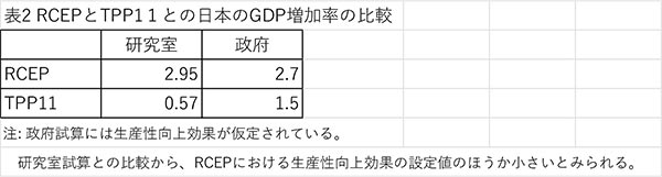 RCEPとTPP11 との日本のGDP増加率の比較