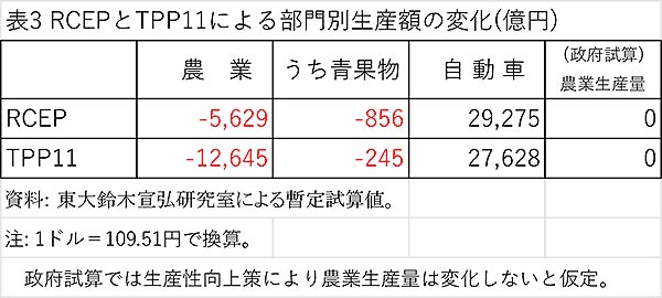 RCEPとTPP11による部門別生産額の変化（億円）