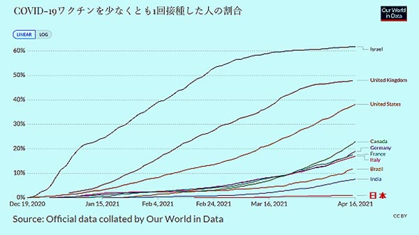 COVID-19ワクチンを少なくとも1回接種した人の割合