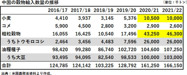 中国の穀物輸入数量の推移