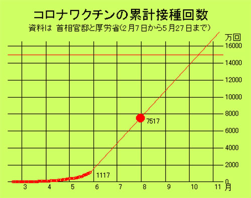 コロナワクチンの累計接種回数