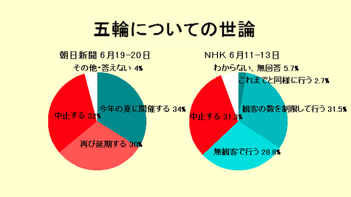 五輪についての世論調査