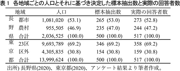 表1　各地域ごとの人口とそれに基づき決定した標本抽出数と実際の回答者数