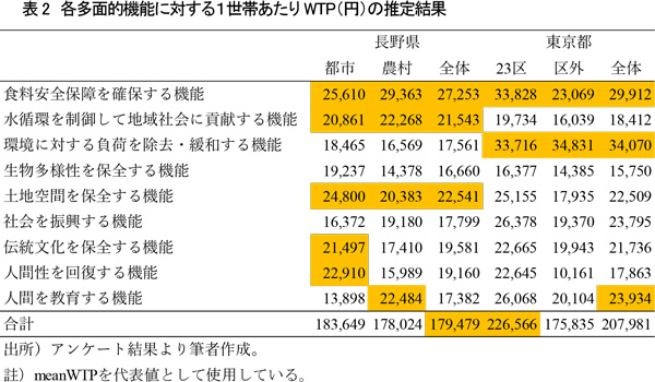 表2　各多面的機能に対する１世帯あたりWTP（円）の推定結果