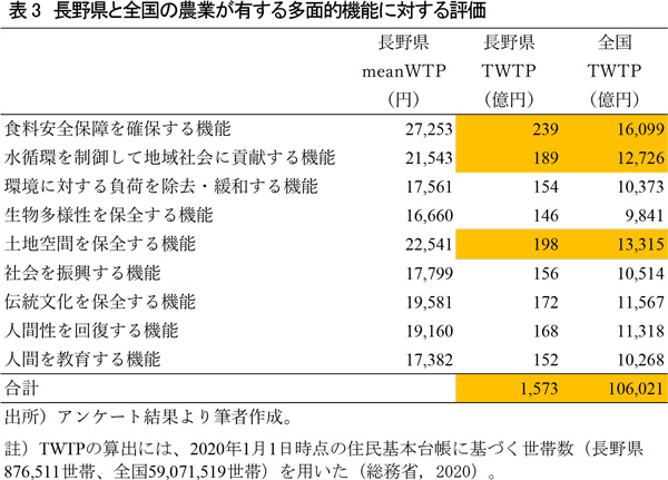  表3　長野県と全国の農業が有する多面的機能に対する評価