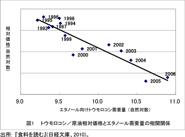 出所: 『食料を読む』(日経文庫、2010)。