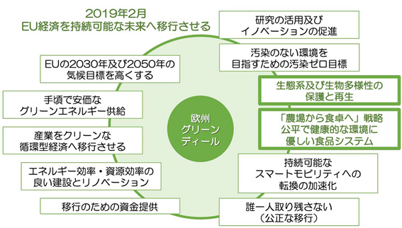 ＥＵの「農場から食卓へ戦略」、「みどりの食料システム戦略」と比べつつ【ＪＣＡ週報】