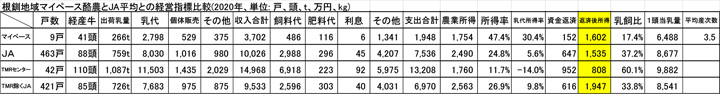 根釧地域マイペース酪農とJA平均との経営指標比較