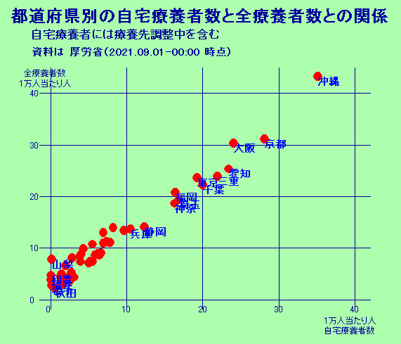 都道府県別の自宅療養者数と全療養者数との関係