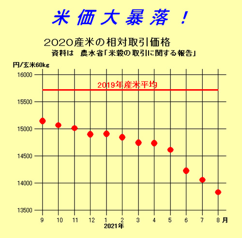 コロナで米価大暴落