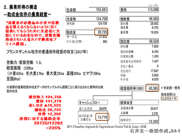 農業所得の構造