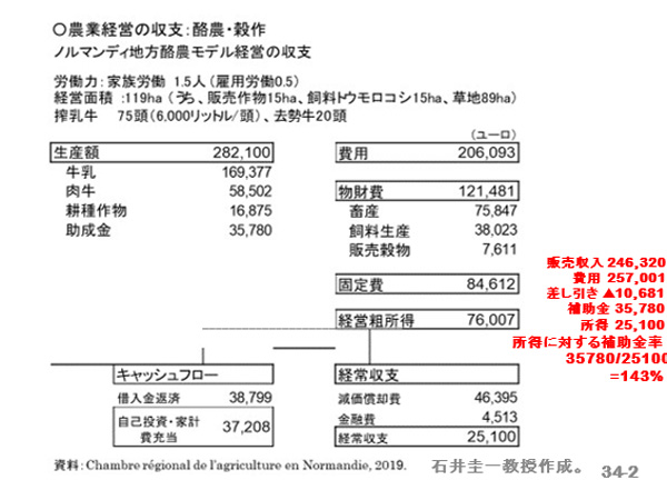 農業経営の収支：酪農・穀作