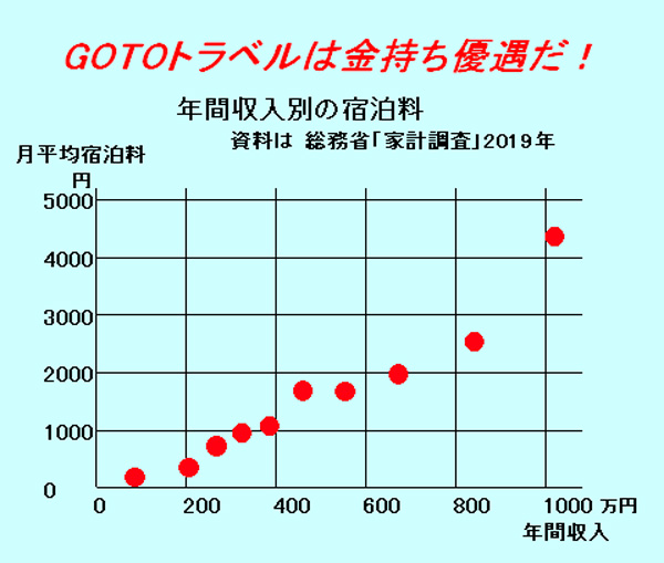 GOTOトラベルは金持ち優遇策