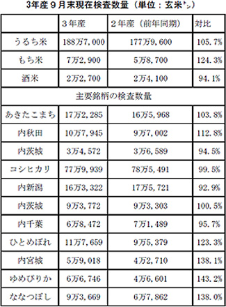 ３年産米の９月末現在の検査実績