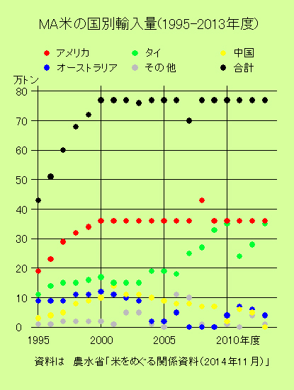 ＭＡ米の国別輸入量（1995-2013年度）