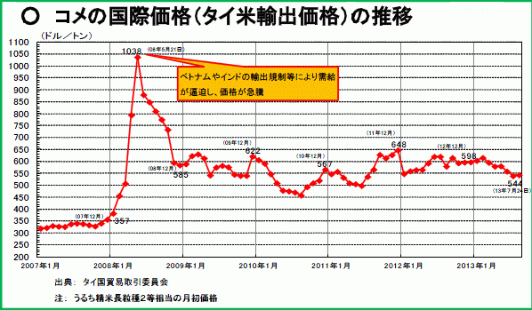 米の国際価格