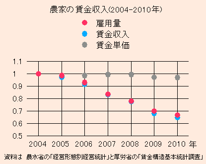 農家の賃金収入