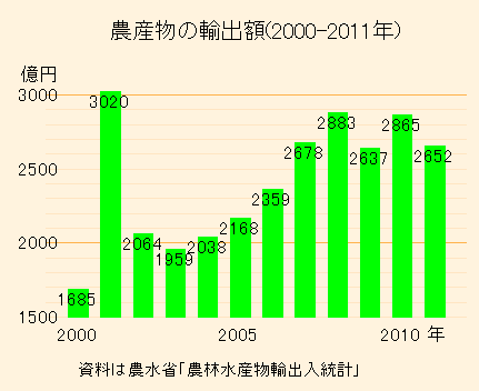 2000年から2011年の農産物輸出額