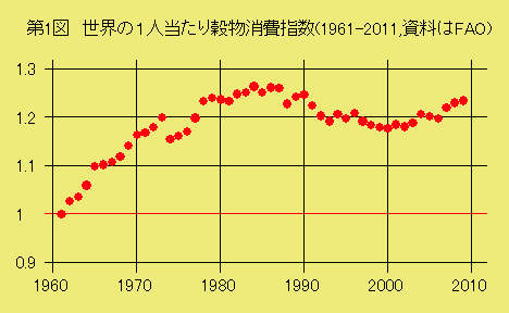 第1図　世界の1人当たり穀物消費指数