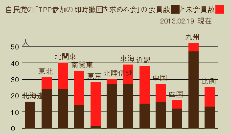 自民党の「ＴＰＰ参加の即時撤回を求める会」の会員数と未会員数