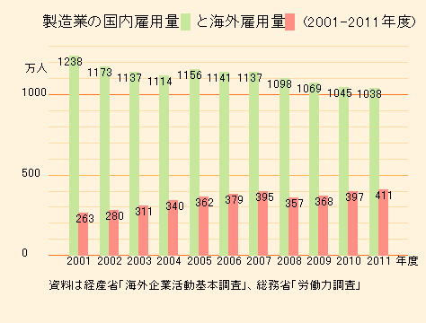 製造業の国内雇用量と海外雇用量