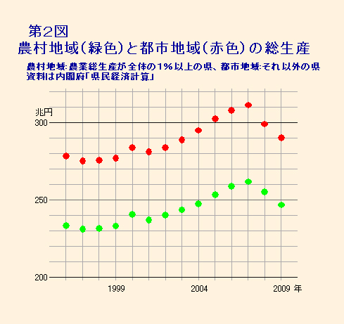 第2図　農村地域と都市地域の総生産額の違い