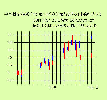 平均株価指数と銀行業株価指数