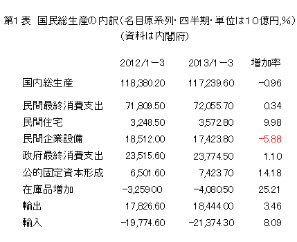 国民総生産の内訳