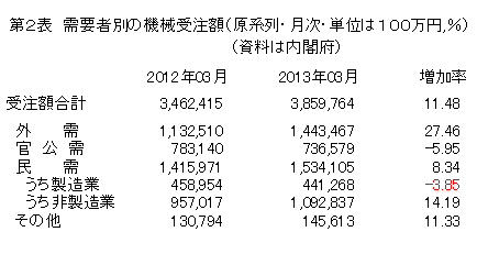 需要者別の機会受注額