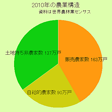 ２０１０年の農業構造