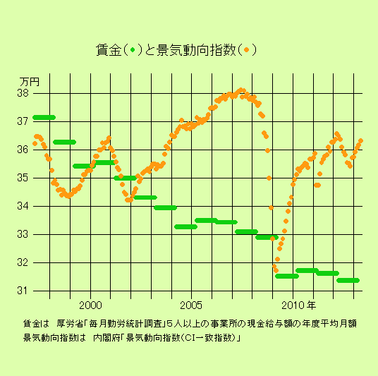 賃金と景気動向指数