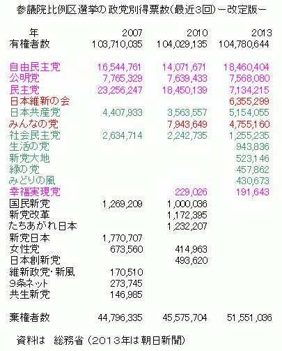 参議院比例区選挙の政党別得票数（過去3回）