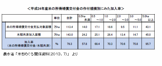 平成24年産米の所得補償交付金の作付規模別にみた加入率