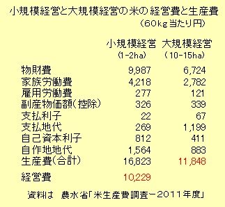 小規模経営と大規模経営の米の経営費と生産費