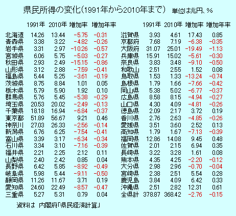 県民所得の変化の表（1991年から2010年まで）