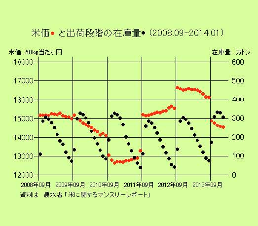 米価と出荷段階の在庫量(2008.09-2014.01)