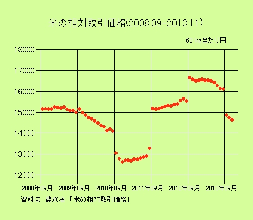 米の相対取引価格2008年09月～2013年11月