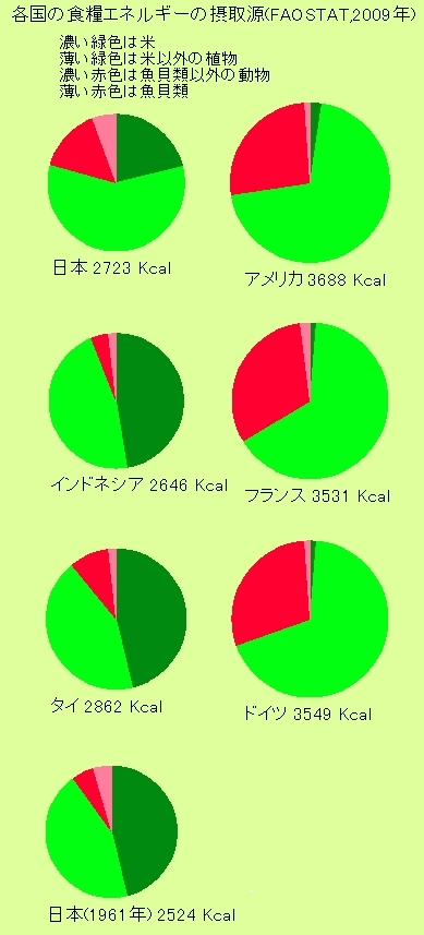 各国の食糧エネルギーの摂取源